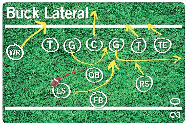 The diagram above shows who goes where when the Buck Lateral play is called by the coaches.
