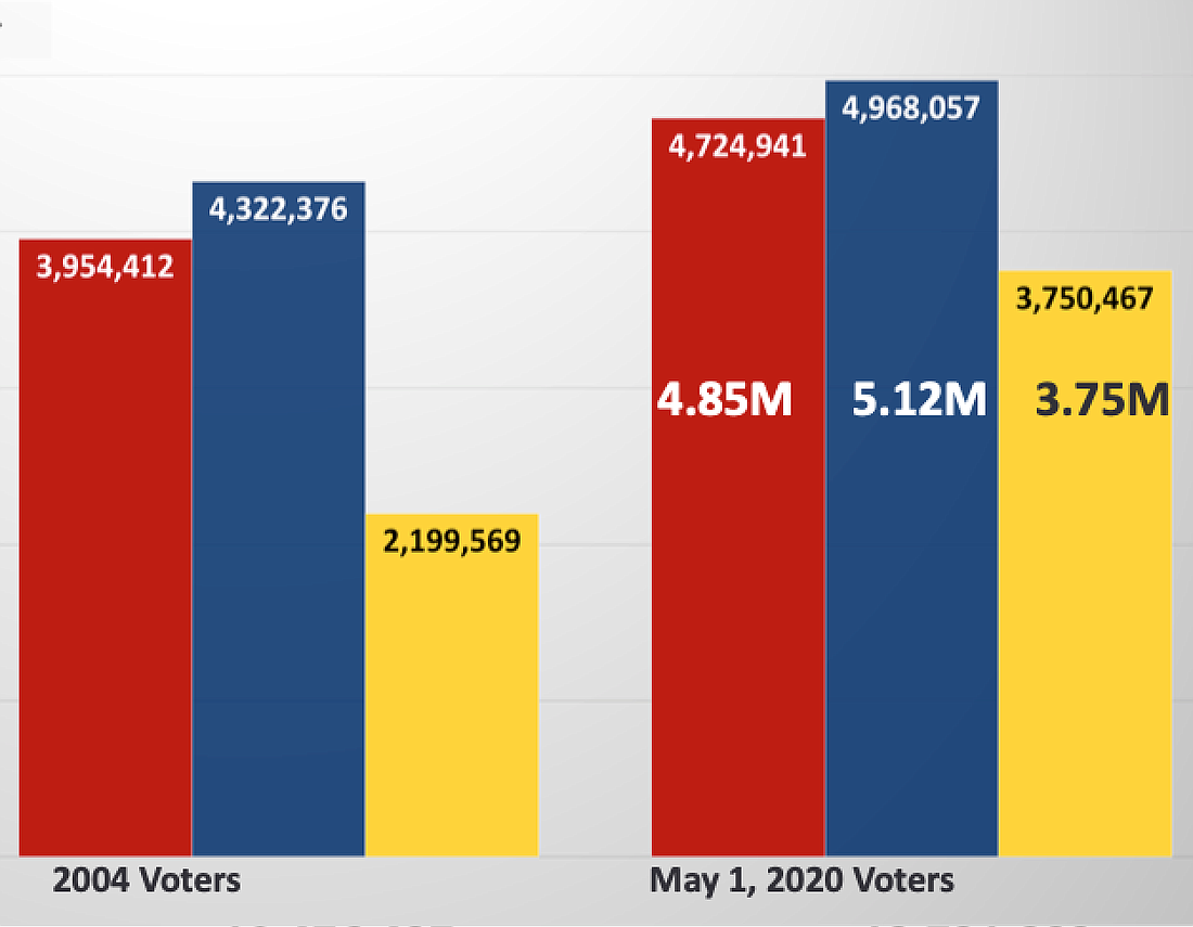 Red bars represent Republicans, blue Democrats and yellow NPAs. The group on the left represent 2004's numbers, on the right 2020, showing the surge in NPA registrations.