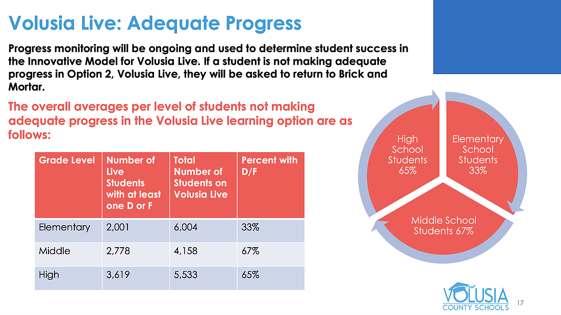 Two-thirds of secondary school Volusia Live students are failing at least one class. Courtesy of Volusia County Schools