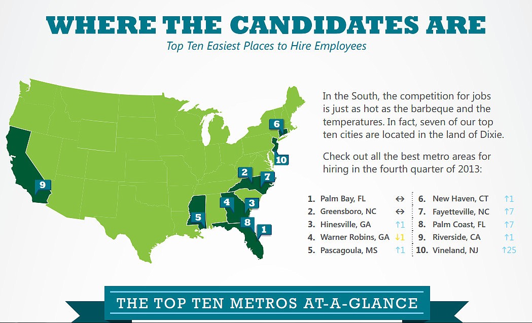 Palm Coast has been ranked as the eighth-easiest city in the country for hiring employees. (Courtesy photo)