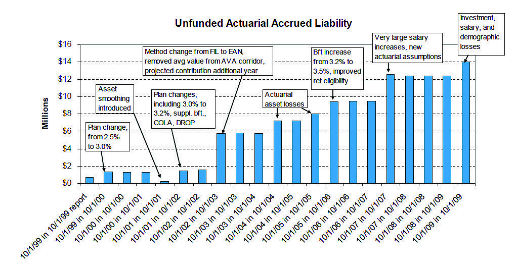 The table identifies the dates changes occurred to the Longboat Key Firefighters' pension plans and shows how they influenced the growth in the unfunded liabilities.