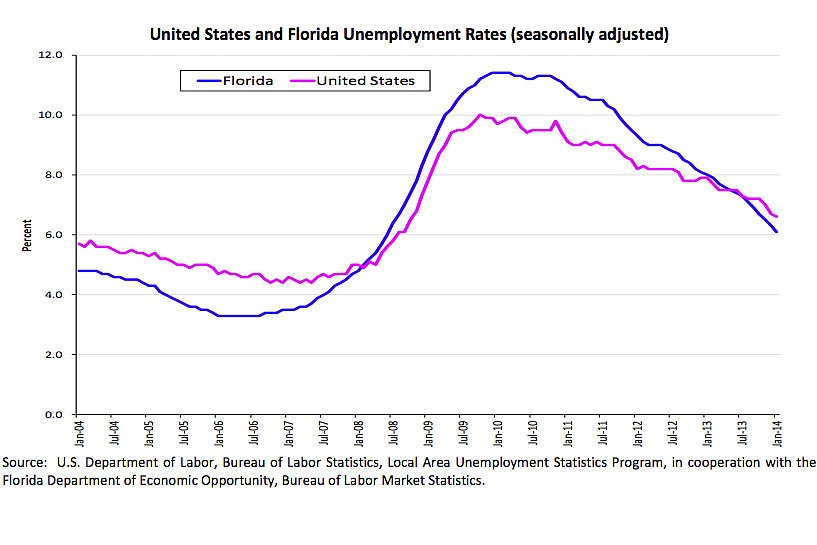 Florida's unemployment rate is shown in blue, and the U.S. unemployment rate in purple. Image from a Florida Department of Economic Opportunity news release.