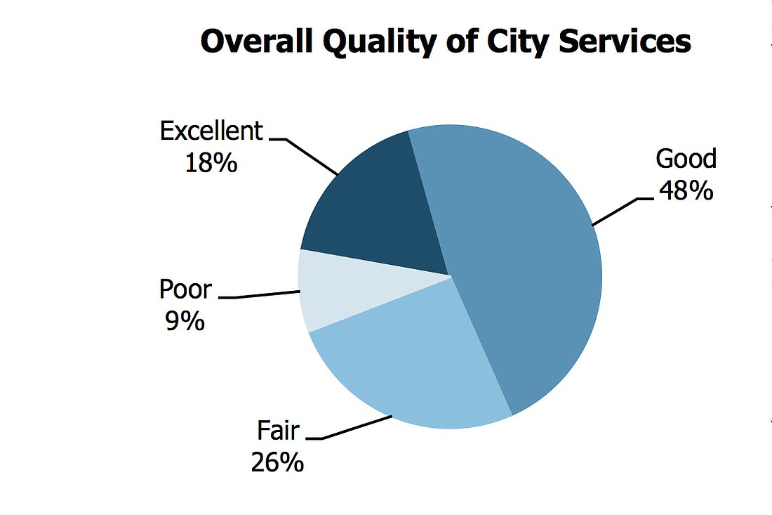 A total of 66% of respondents rated the overall quality of city services in Palm Coast as "good" or "excellent." Image from Palm Coast's 2013 National Citizen Survey.