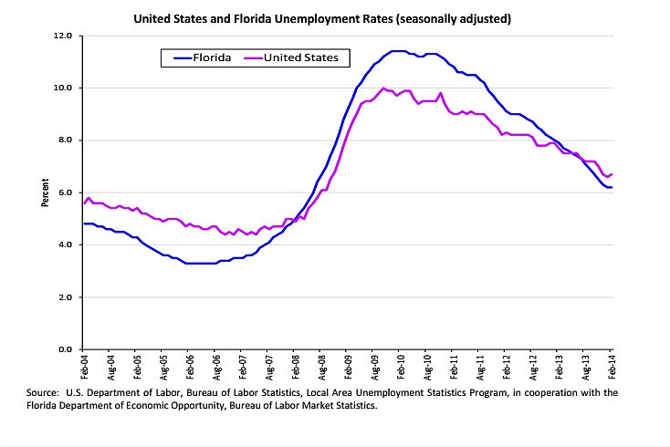 This U.S. Department of Labor chart shows the Florida unemployment rate (blue) and the U.S. unempoyment rate (purple) over the past 10 years.