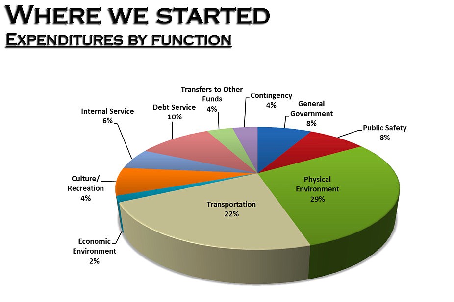 The city's budgeted expenditures for FY2014. Image from the city's Year to Date Budget Review presented at a City Council meeting April 15. For a larger image, see: http://bit.ly/1jKg3vl.