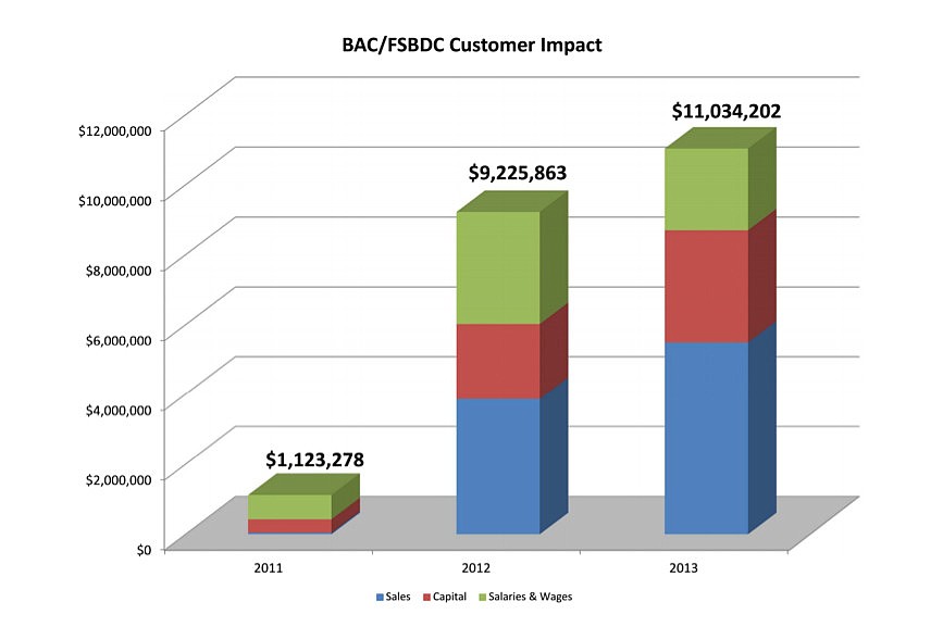 The Palm Coast Business Assistance Center generated a $1.1 million impact in 2011, a $9.2 million impact in 2012 and an $11 million impact in 2013. (Photo courtesy of the city of Palm Coast.)