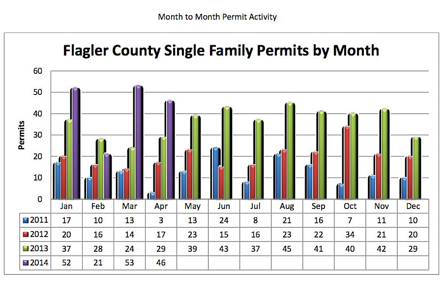The number of residential construction permits issued in Palm Coast has risen significantly since 2011. Image courtesy of the Flagler County Home Builders Association.