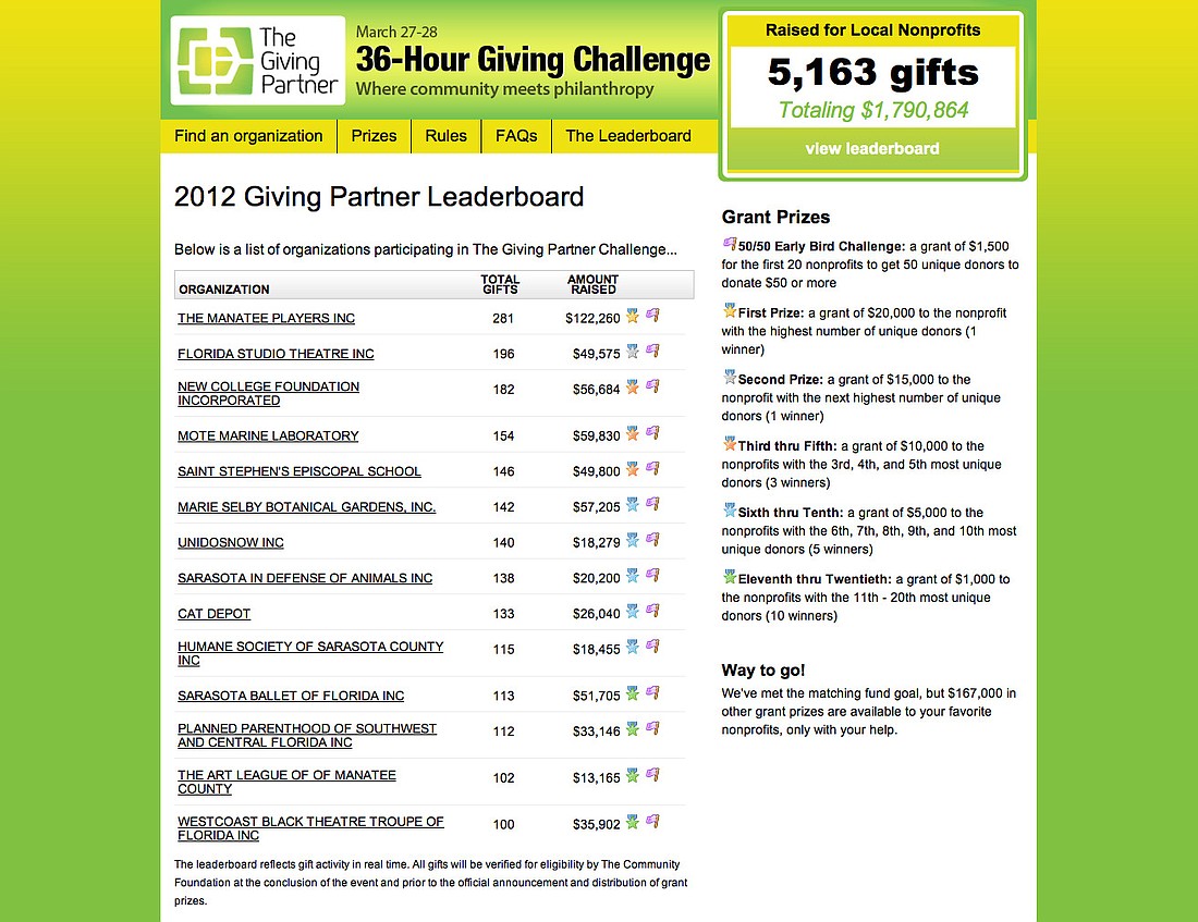 Screenshot of the 2012 Giving Partner Leaderboard at 10:31 a.m., today.