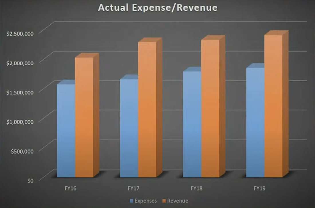 The Building Division's expenses, in blue; and revenue, in orange. Image courtesy of the city of Palm Coast