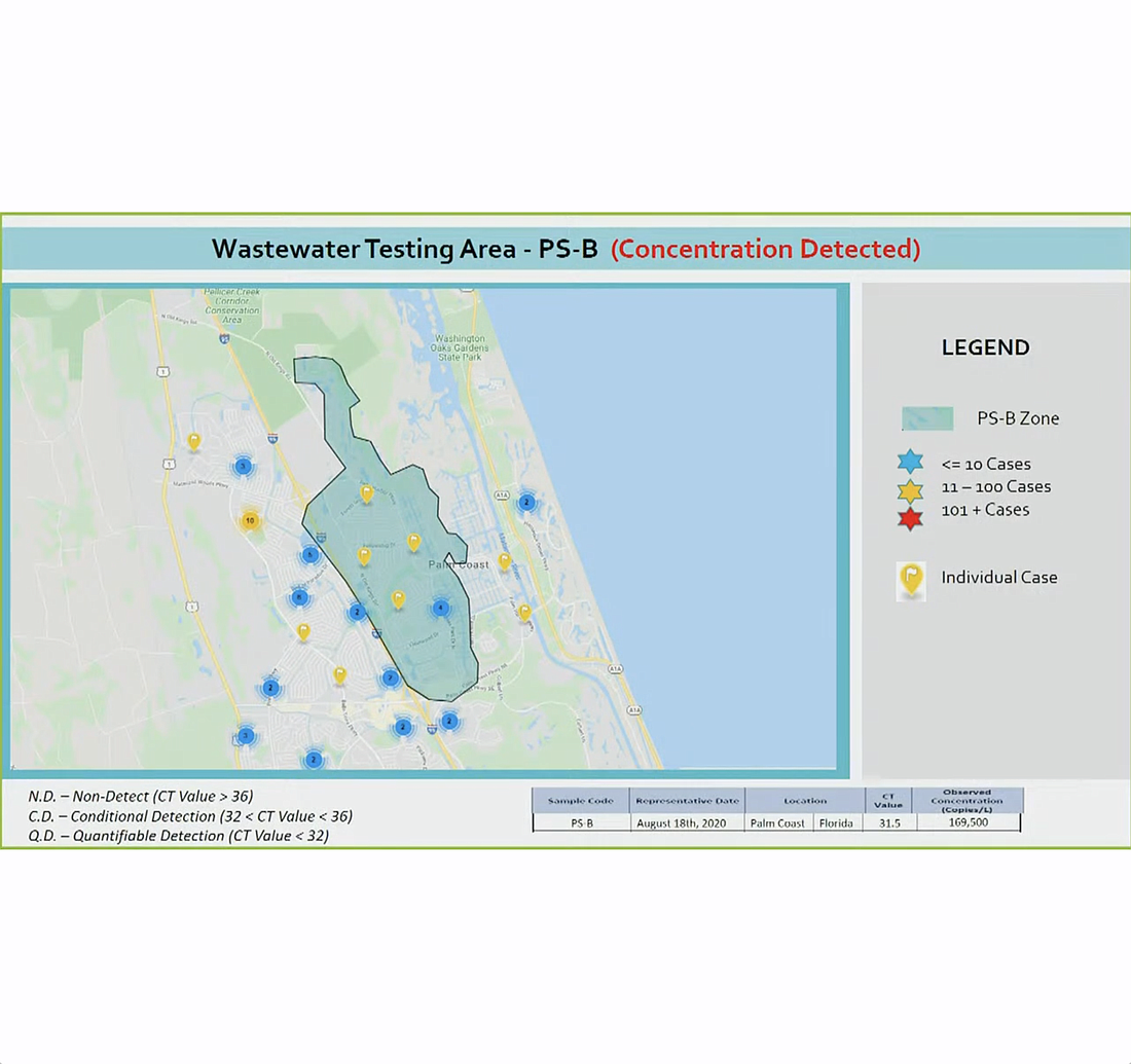 Sewage testing shows the concentration of COVID-19 in one of six areas in Palm Coast, with a threshold cycle value of 31.5 where values under 32 are "quantifiable detection;" and a concentration of 169,500 genomic copies/liter.