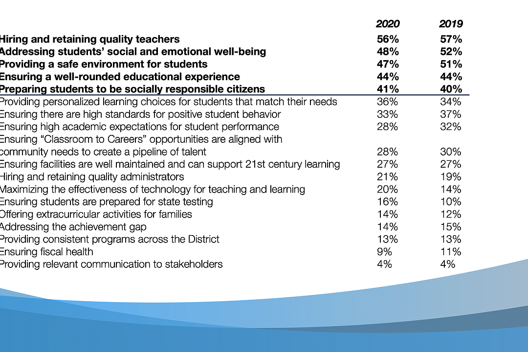 Survey respondents prioritize hiring, keeping good teachers Observer