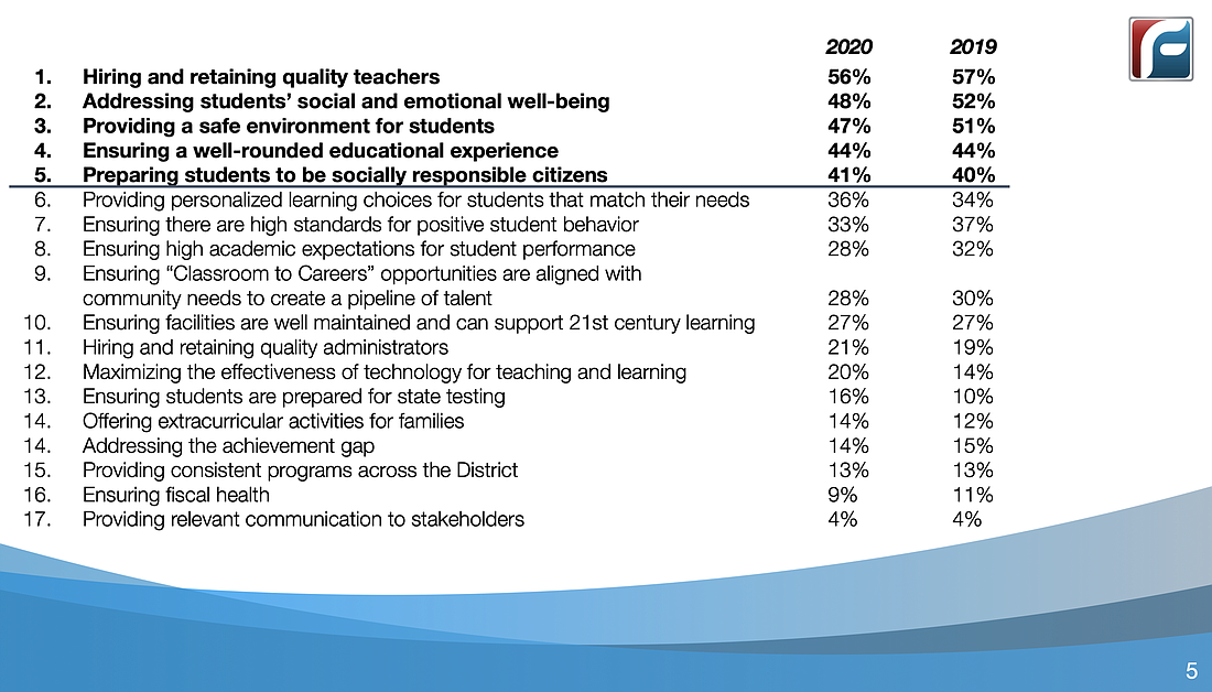 Survey respondents' top priorities were consistent from 2019 to 2020. Image from Flagler Schools presentation