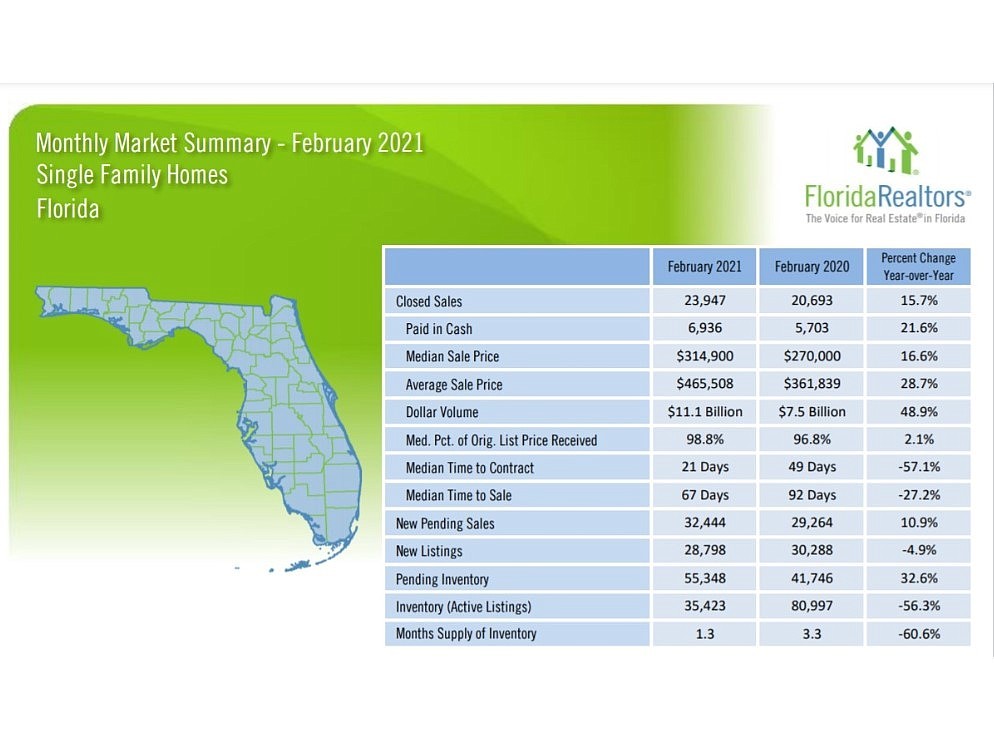 Single family homes Feb. 2021 summary. From Florida Realtors.