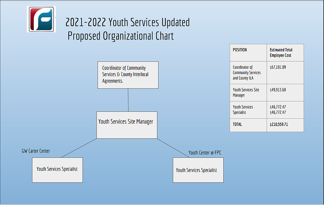 Proposed youth services organizational chart. Courtesy Flagler Schools