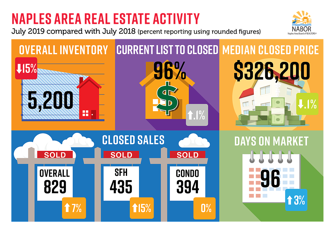 This graphic released by the Naples Area Board of Realtors shows off some of the data released in their June report.