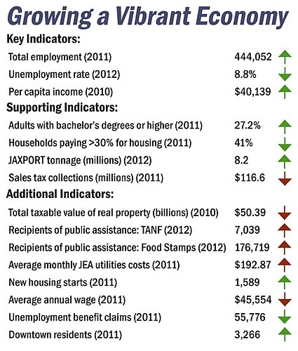 Source: JCCI "Quality of Life Progress Report" - Despite some games, the 28th annual JCCI "Quality of Life Progress Report" found that the economy remains a "striking" concern.