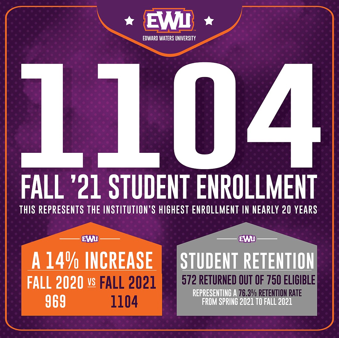 An enrollment graphic from Edward Waters University.