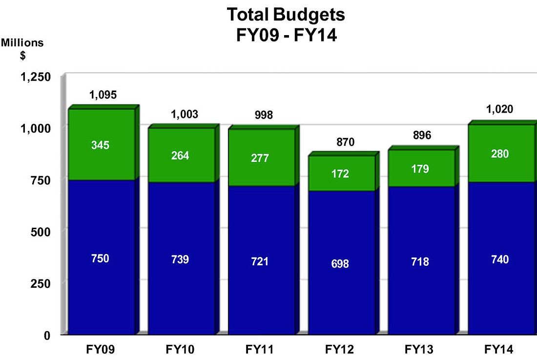 Sarasota County will have the largest budget in nearly five years if commissioners approve the 2014 fiscal year budget.
