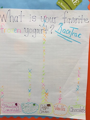 Of the 65 Manatee Elementary students who participated, they voted the Cookies and Cream ice cream flavor as the most liked.