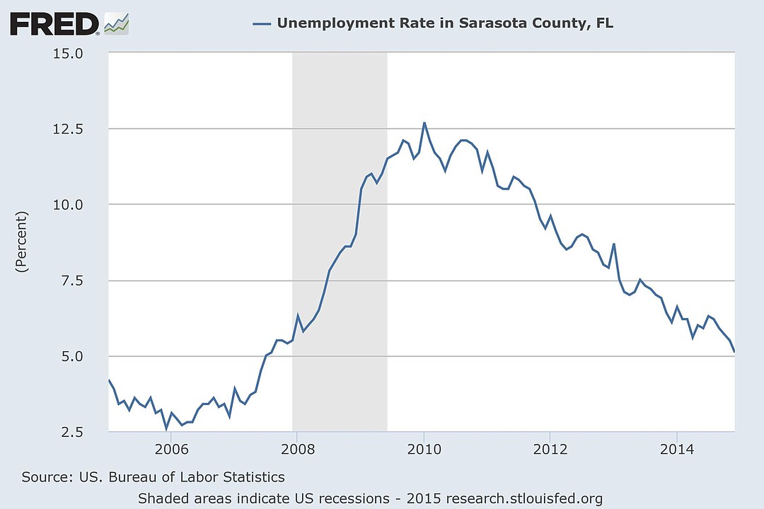 Sarasota continues outpacing state in jobs numbers Your Observer