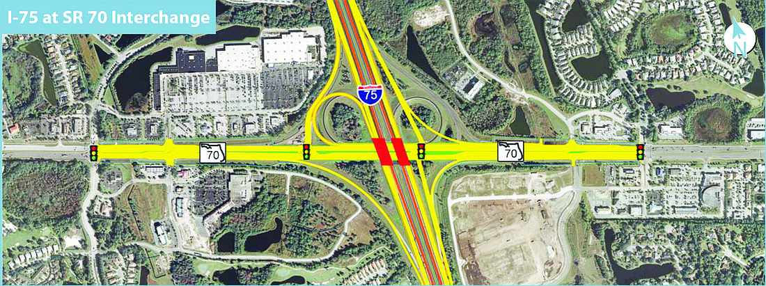 Modifications to improve the interchange of I-75 and State Road 70 include a bypass lane for westbound State Road 70 to southbound I-75.