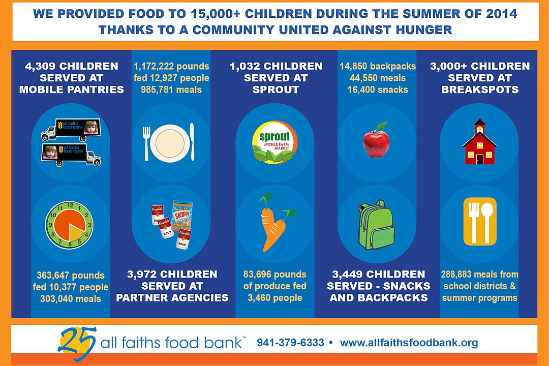 All Faiths Food Bank summer campaign serves 15,000 children Your Observer