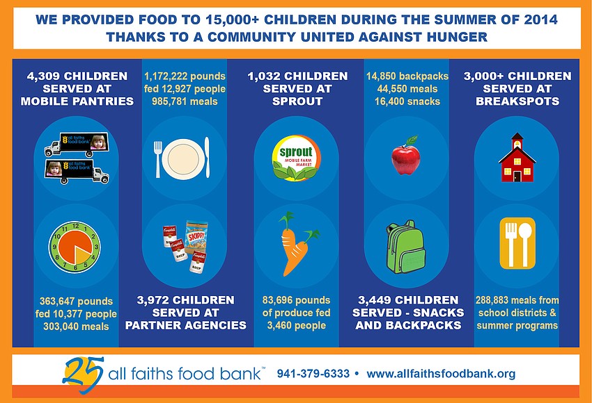 All Faiths Food Bank summer campaign serves 15,000 children Your Observer