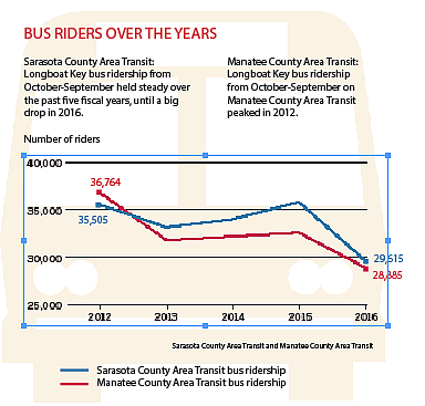Longboat Key bus ridership over the past five years.