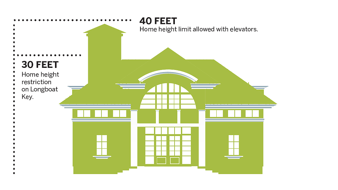 This graphic illustrates the height restrictions on Longboat Key.