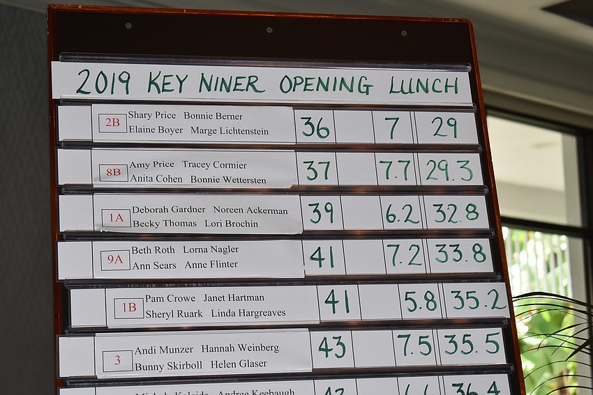 The winning scores topped the board.