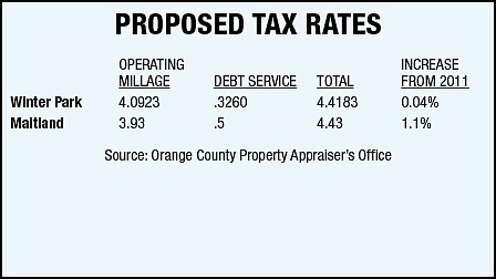 Winter Park and Maitland will approve final tax rates and budgets on Monday, Sept. 24.