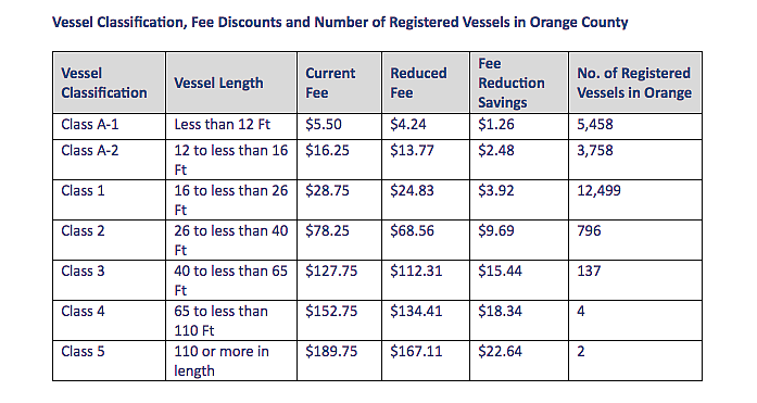 Fee discount chart courtesy of Orange County Tax Collector office.