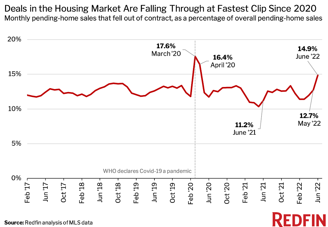 The number of people backing out of home sales has reached record numbers as mortgage rates go up. (Courtesy image)