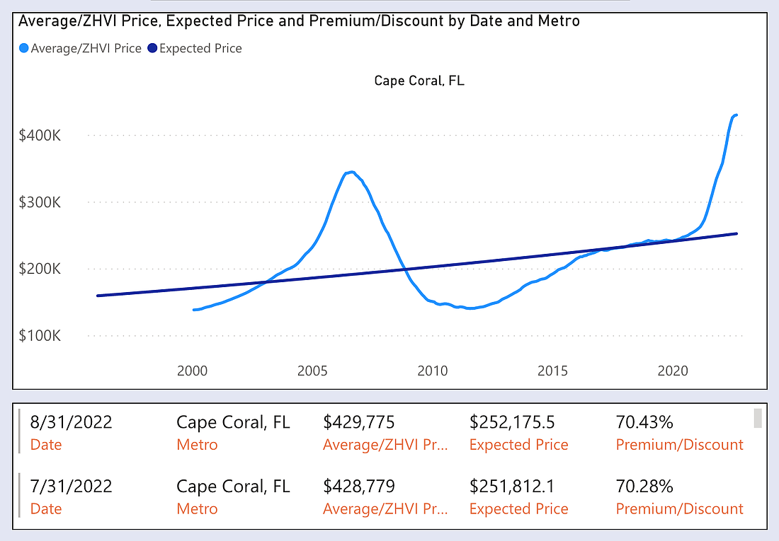 Cape Coral has the highest premium in the U.S. now as the most overvalued housing market.