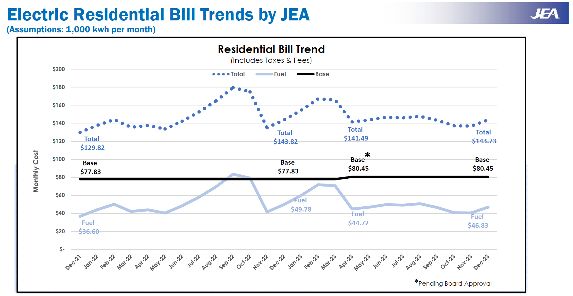 jea-to-consider-residential-base-rate-increase-for-april-2023-jax