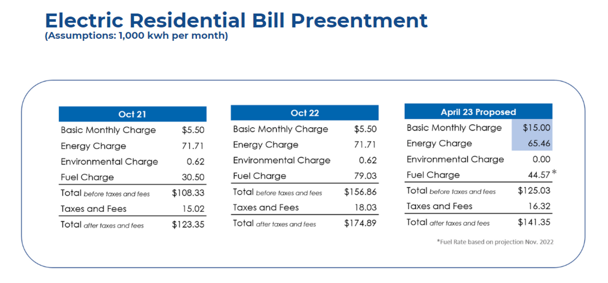 JEA to consider residential base rate increase for April 2023 Jax