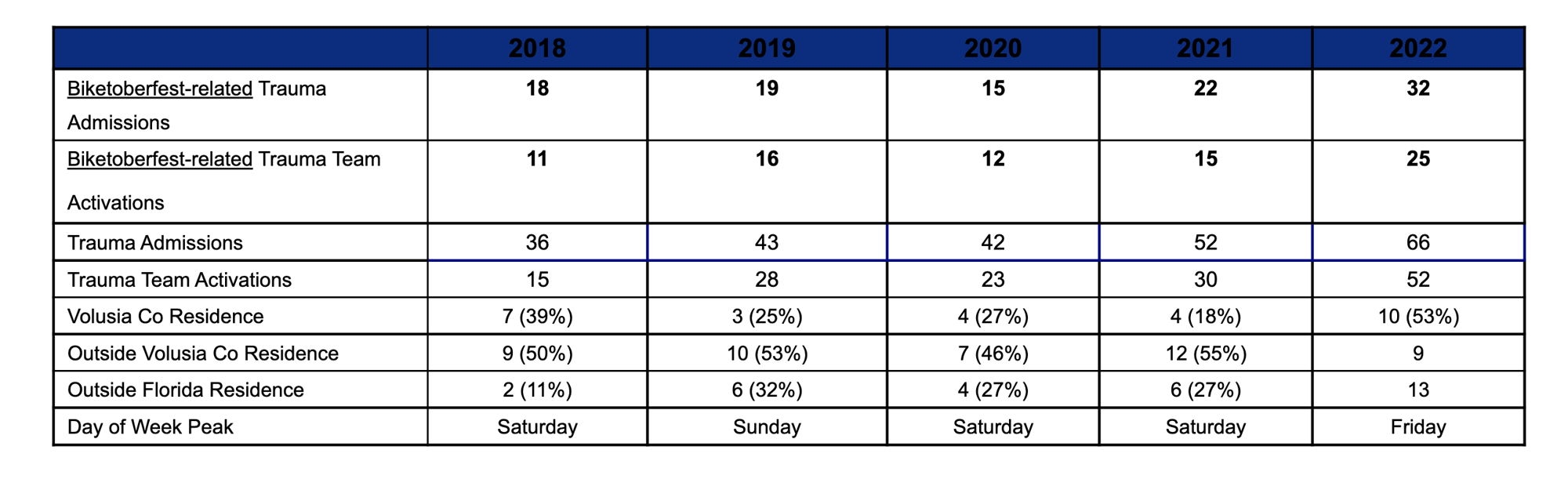 A chart showing hospital trauma data from the past five Biketoberfest events. Courtesy of Halifax Health