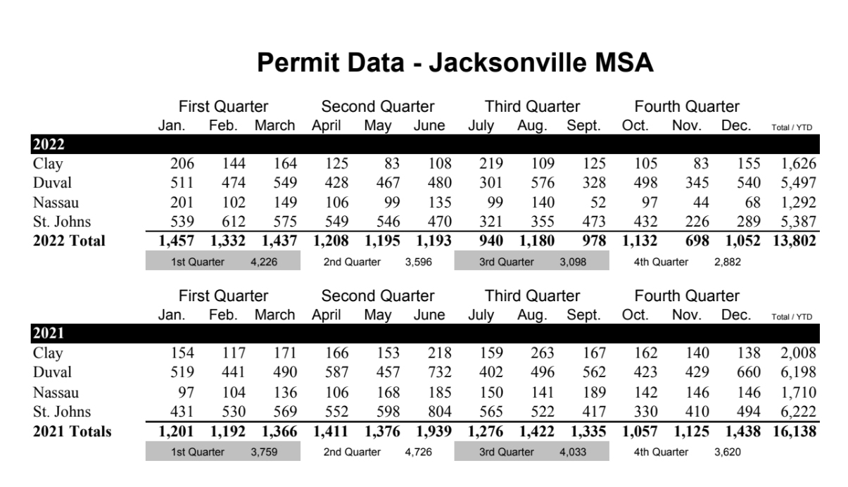 Single-family home permit data from the Northeast Florida Builders Association.