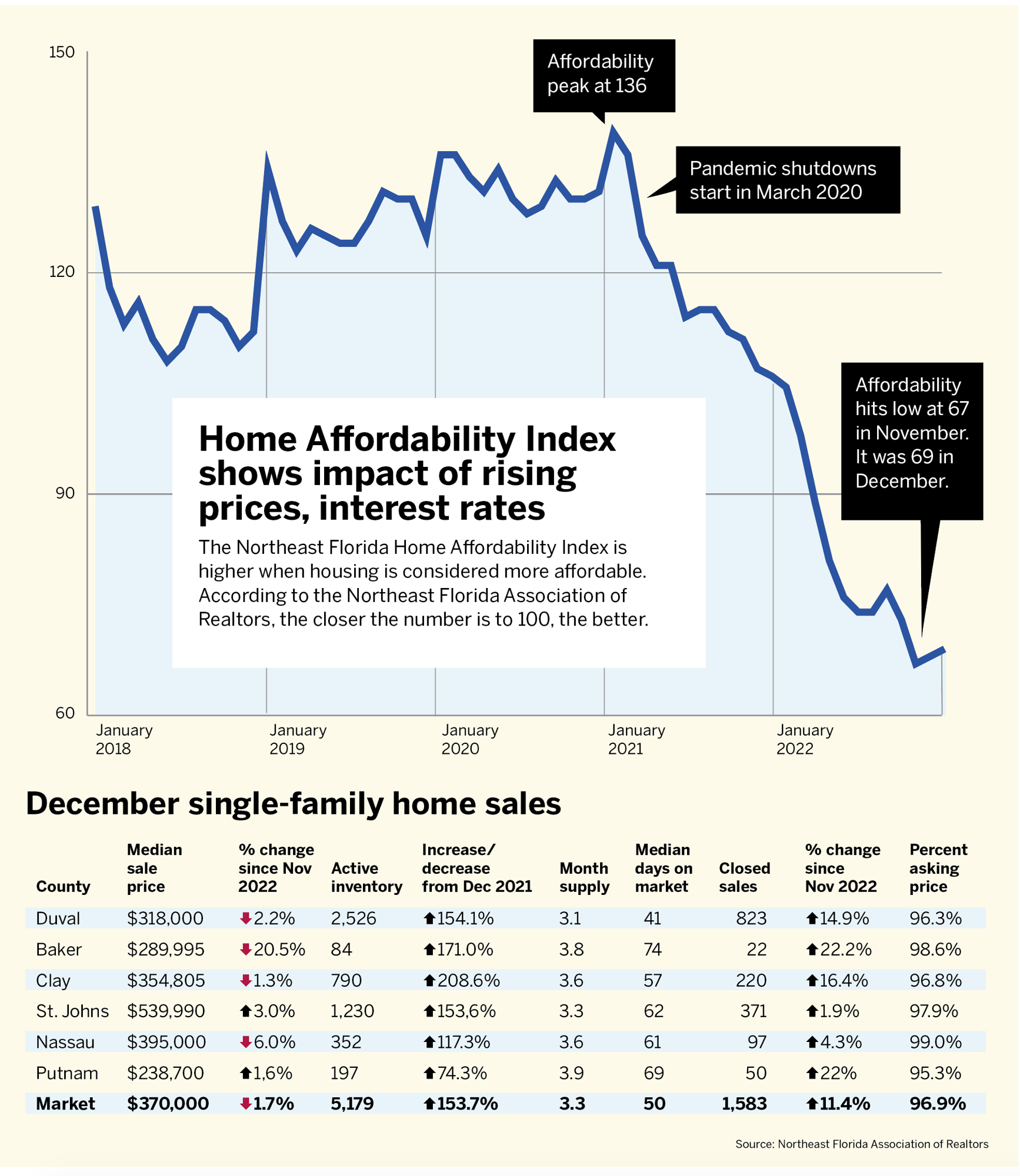 Northeast Florida Home Affordability Index Falls By Almost 35% In 2022 ...