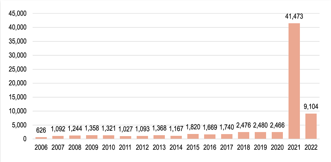 This chart depicts the overall reports submitted to Florida's Vaccine Adverse Event Reporting System from 2006 to 2022.