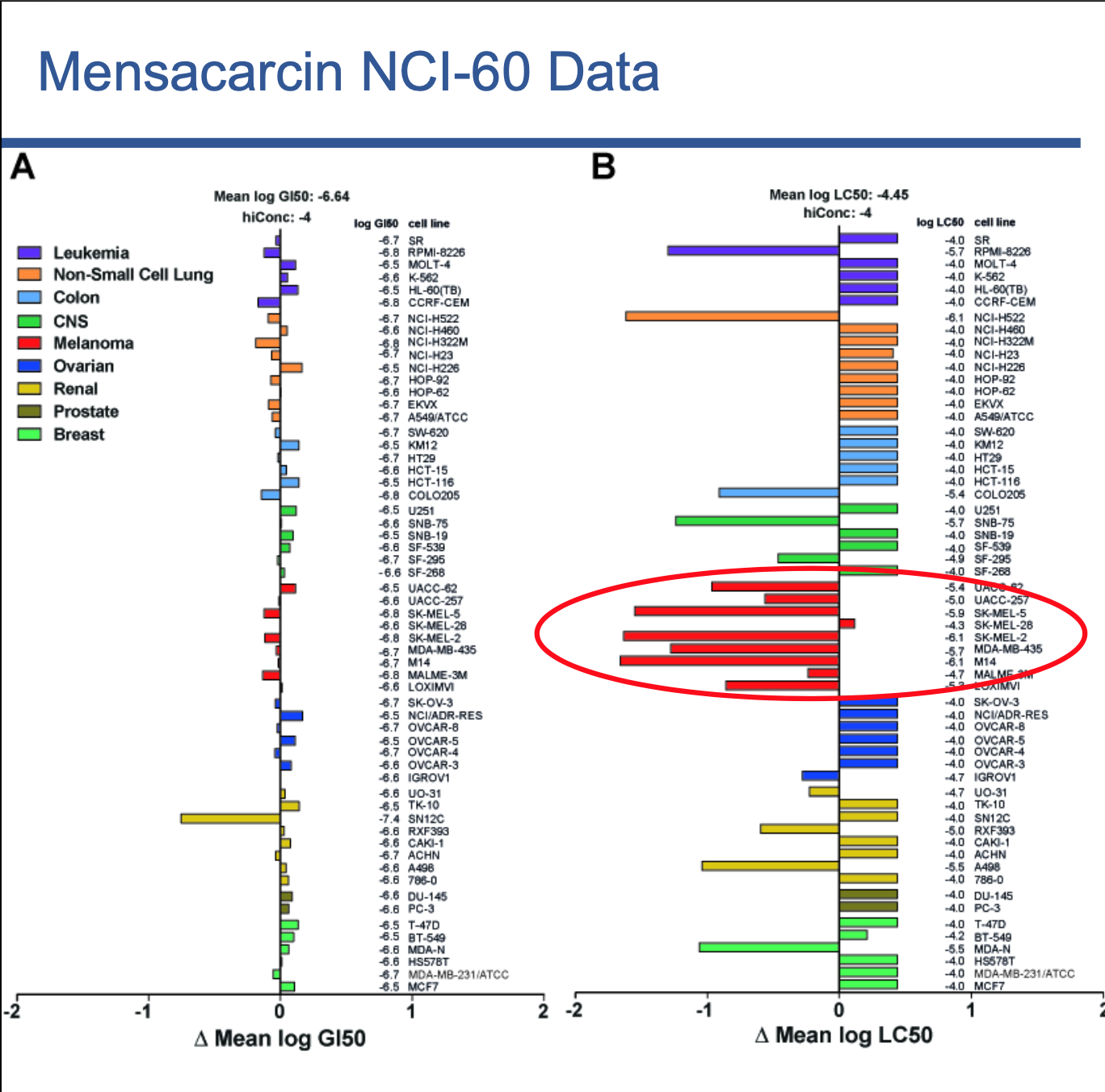 Response of cancer cell lines when screened against mensacarcin. The circled red bars indicate that mensacarcin specifically kills melanoma cancer cells.