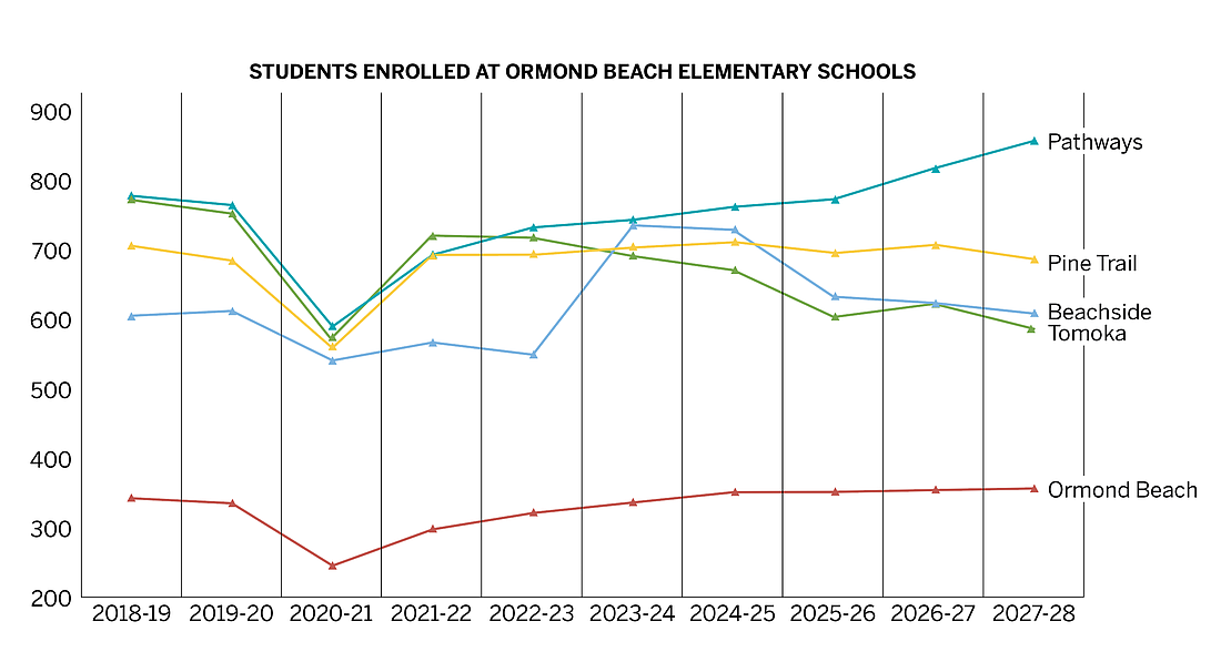 A chart using data from the Volusia County School District showing student enrollment projections for Ormond area elementary schools through 2027-2028.