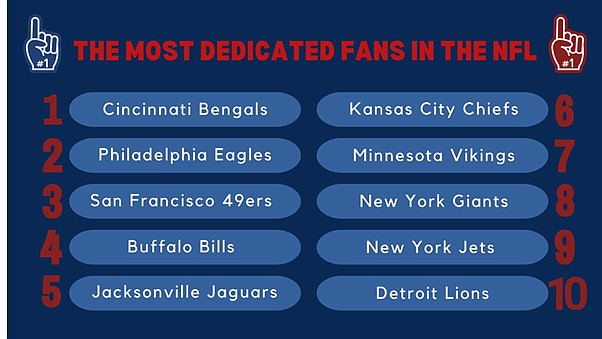 A recent study ranked NFL teams most dedicated fans since 2020.