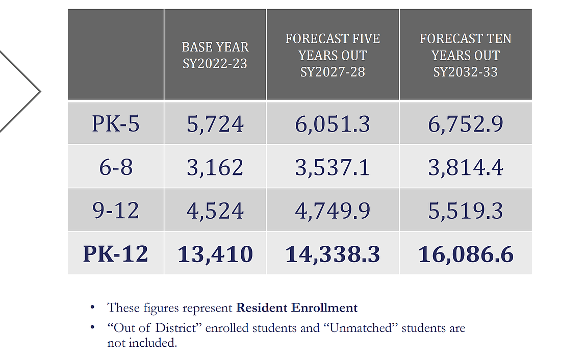 Davis Demographic chart on forecasted resident student enrollment. Flagler Schools image