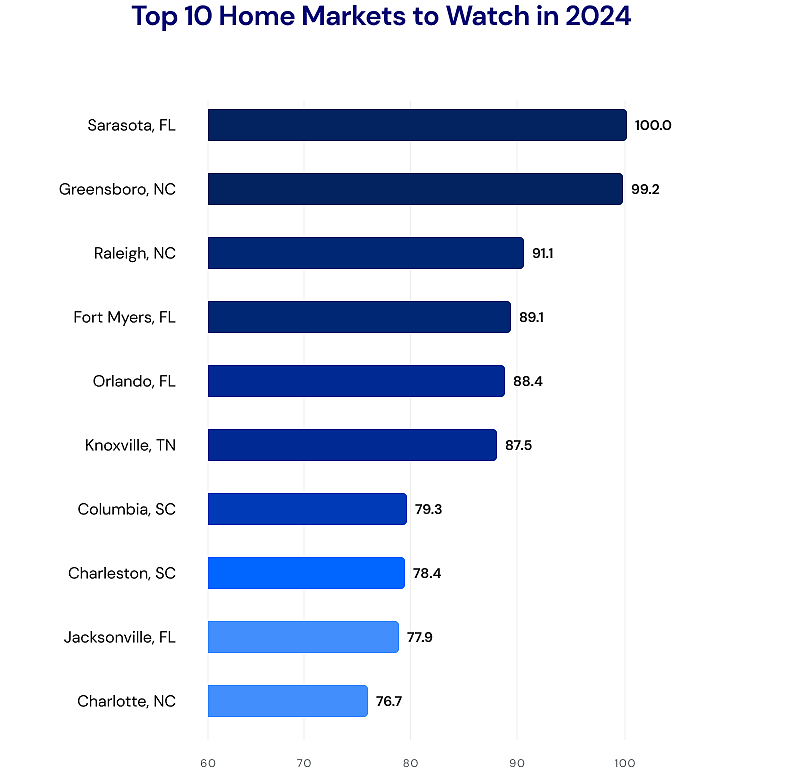 Insurify named Sarasota the top home market to watch in 2024.