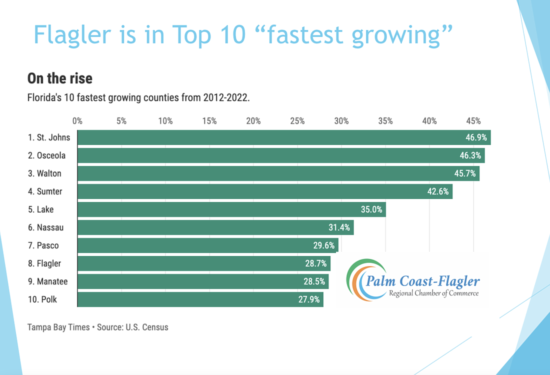 Flagler County is one of the fastest growing counties in Florida. Image supplied by the Palm Coast-Flagler Regional Chamber of Commerce