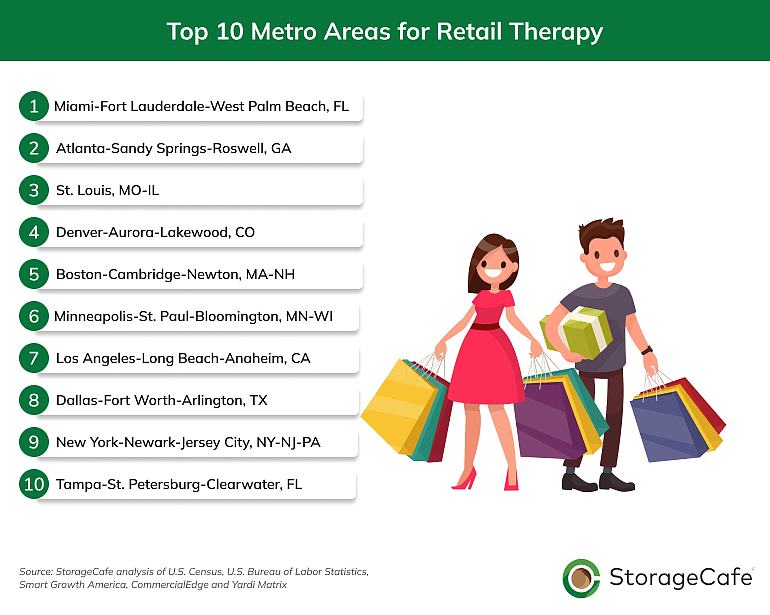 Report finds that Tampa Bay and Miami are among the best places in the country for retail therapy.