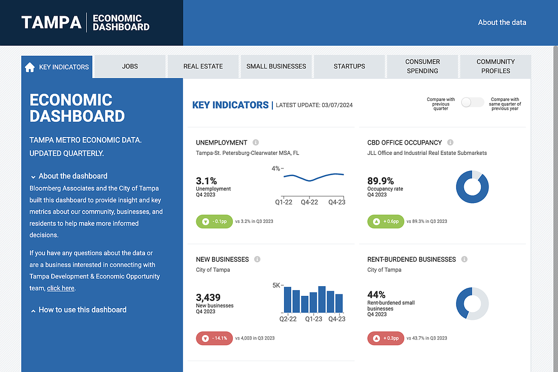 The city of Tampa has a new online dashboard to examine economic indicators.
