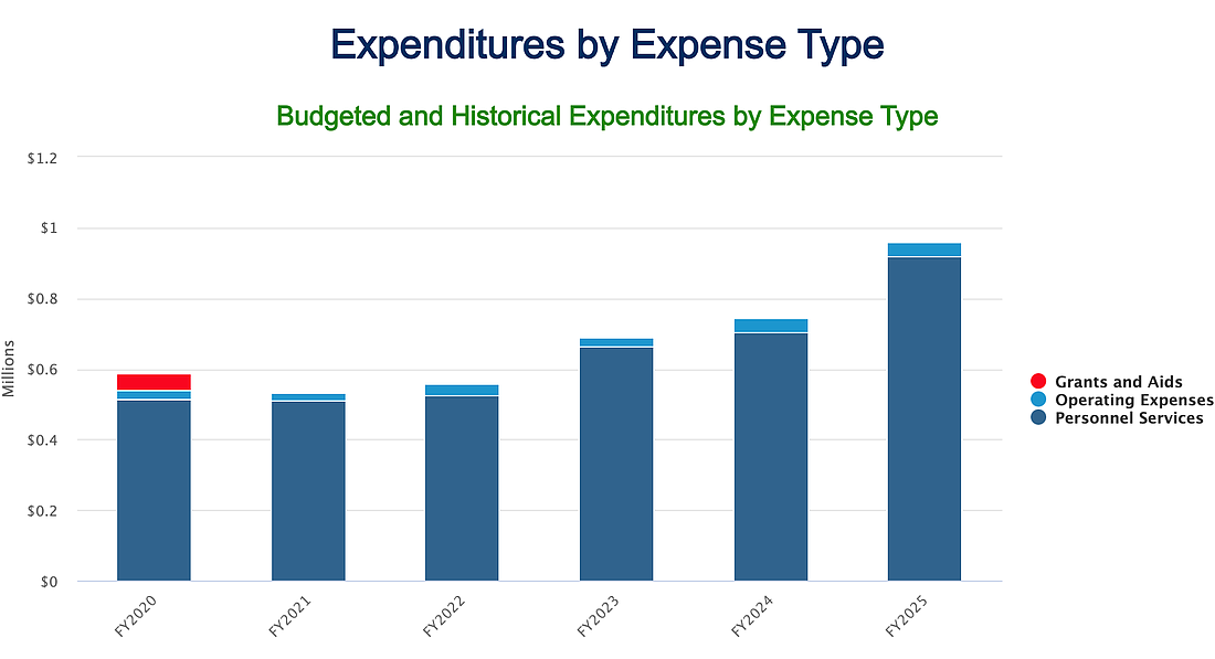 Department breakdowns include details like expenditures by type, like these for Public Works.