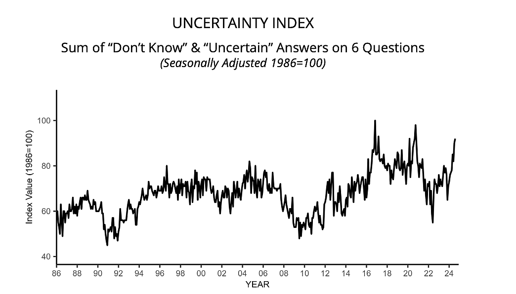 A survey of business owners shows that uncertainty is rising to the highest levels since October 2020.